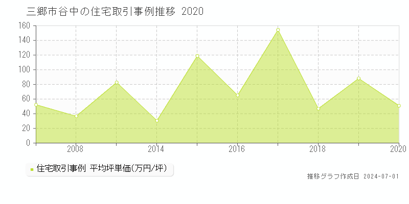 三郷市谷中の住宅取引事例推移グラフ 
