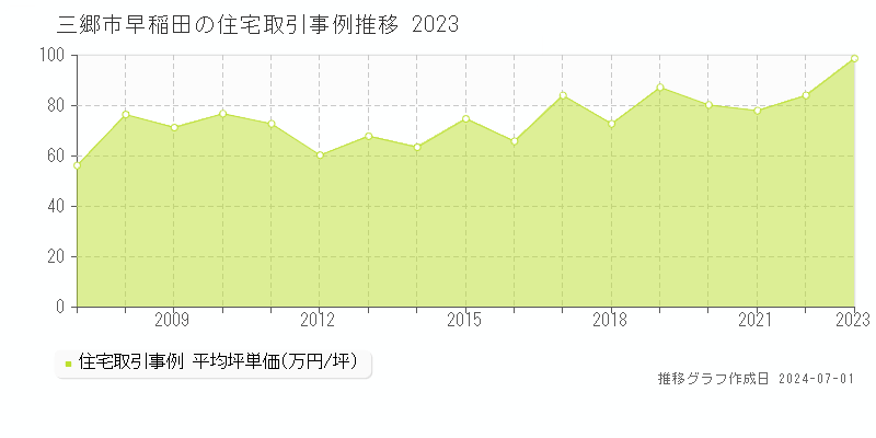 三郷市早稲田の住宅取引事例推移グラフ 