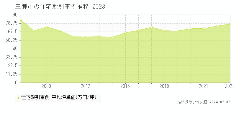 三郷市全域の住宅取引事例推移グラフ 