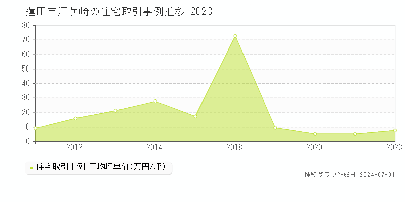蓮田市江ケ崎の住宅取引事例推移グラフ 