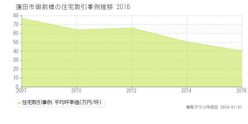 蓮田市御前橋の住宅取引事例推移グラフ 