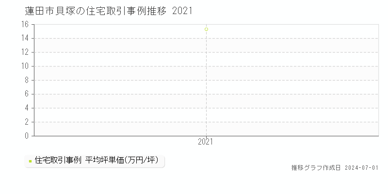 蓮田市貝塚の住宅取引事例推移グラフ 