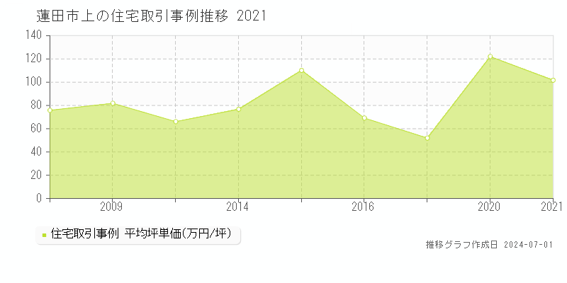 蓮田市上の住宅取引事例推移グラフ 