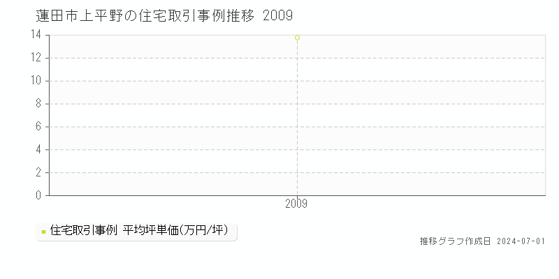 蓮田市上平野の住宅取引事例推移グラフ 
