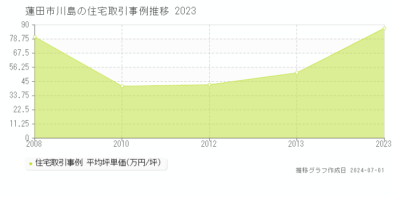 蓮田市川島の住宅取引事例推移グラフ 