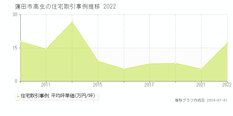 蓮田市高虫の住宅取引事例推移グラフ 
