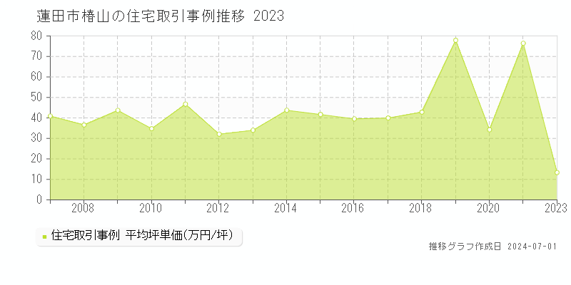 蓮田市椿山の住宅取引事例推移グラフ 