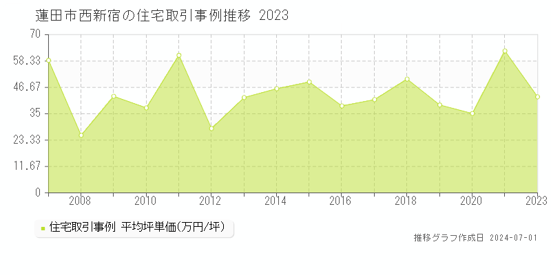 蓮田市西新宿の住宅取引事例推移グラフ 