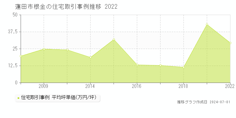 蓮田市根金の住宅取引事例推移グラフ 