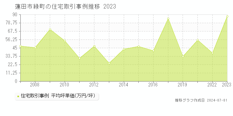 蓮田市緑町の住宅取引事例推移グラフ 