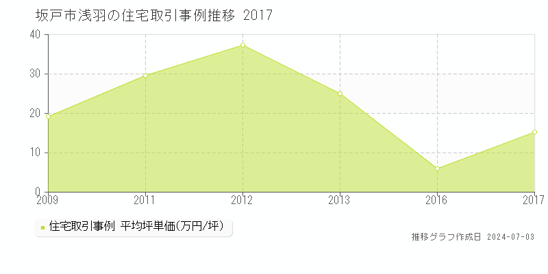坂戸市浅羽の住宅取引事例推移グラフ 