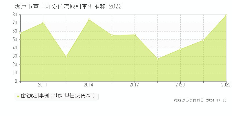 坂戸市芦山町の住宅取引事例推移グラフ 