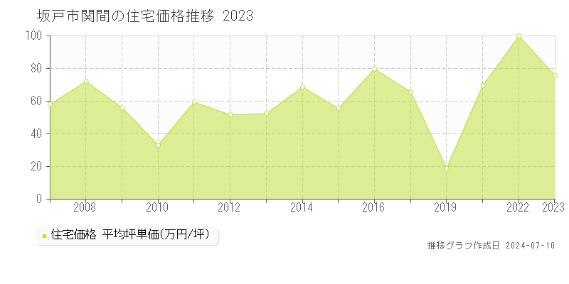 坂戸市関間の住宅取引事例推移グラフ 