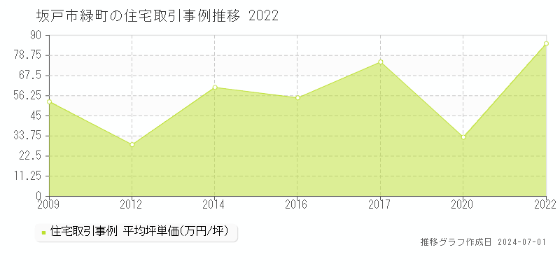 坂戸市緑町の住宅取引事例推移グラフ 