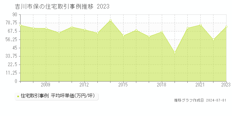 吉川市保の住宅取引事例推移グラフ 