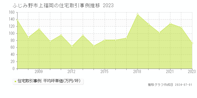 ふじみ野市上福岡の住宅取引事例推移グラフ 