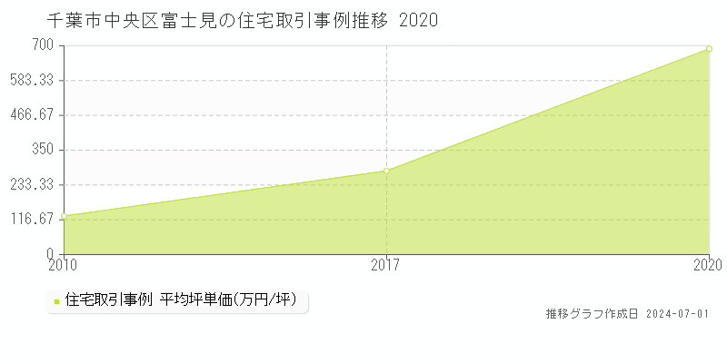 千葉市中央区富士見の住宅取引事例推移グラフ 
