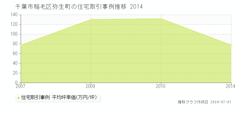 千葉市稲毛区弥生町の住宅取引事例推移グラフ 
