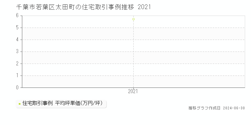 千葉市若葉区太田町の住宅取引事例推移グラフ 