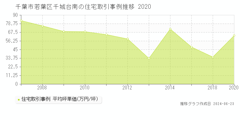 千葉市若葉区千城台南の住宅取引事例推移グラフ 