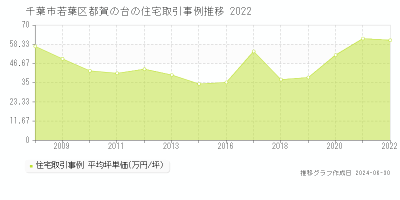 千葉市若葉区都賀の台の住宅取引事例推移グラフ 