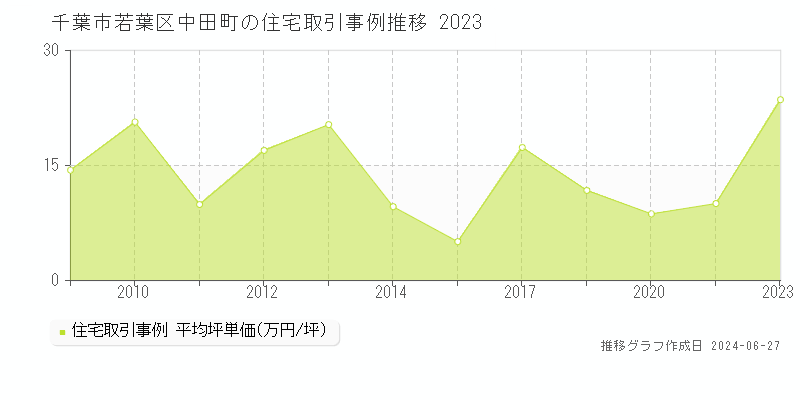千葉市若葉区中田町の住宅取引事例推移グラフ 