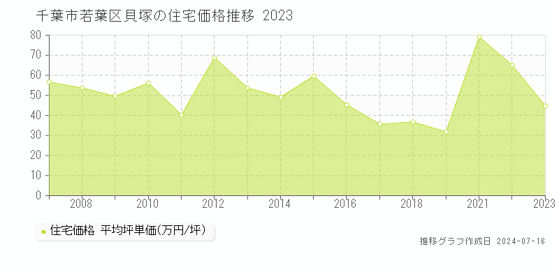 千葉市若葉区貝塚の住宅取引事例推移グラフ 