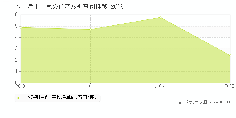 木更津市井尻の住宅取引事例推移グラフ 
