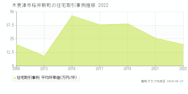 木更津市桜井新町の住宅取引事例推移グラフ 