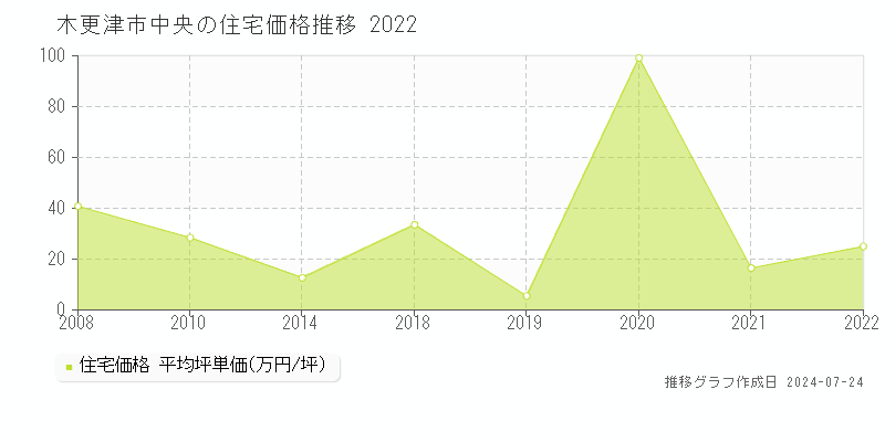 木更津市中央の住宅取引事例推移グラフ 