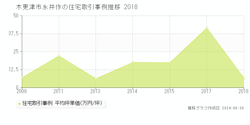 木更津市永井作の住宅取引事例推移グラフ 
