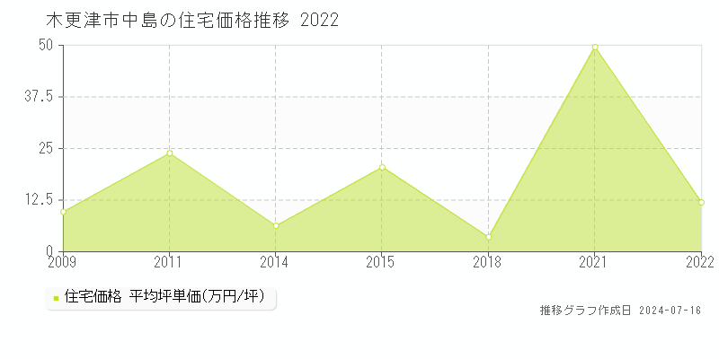 木更津市中島の住宅取引事例推移グラフ 