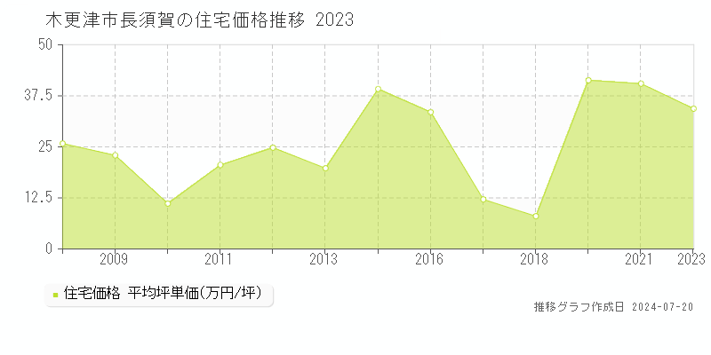 木更津市長須賀の住宅取引事例推移グラフ 