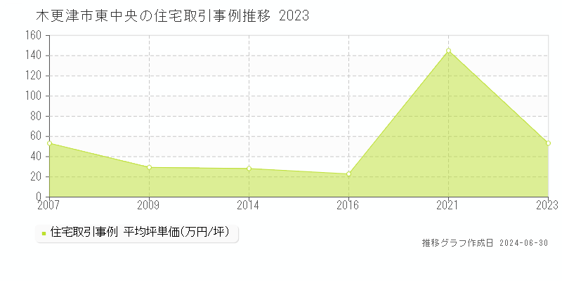木更津市東中央の住宅取引事例推移グラフ 