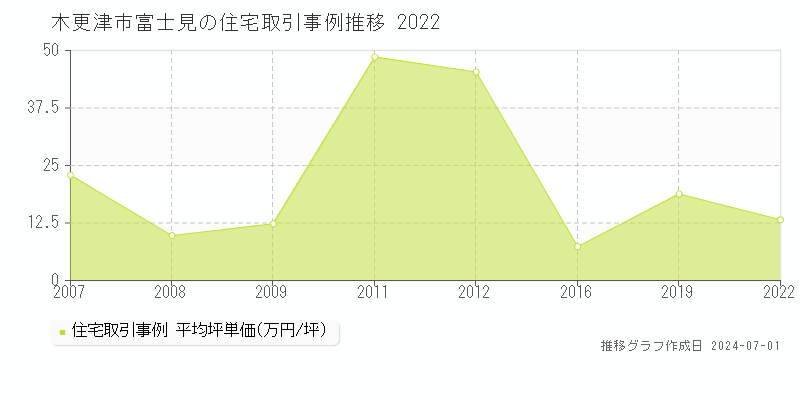 木更津市富士見の住宅取引事例推移グラフ 