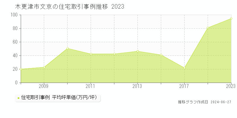 木更津市文京の住宅取引事例推移グラフ 