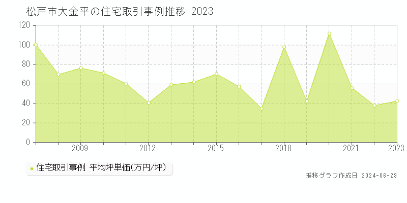 松戸市大金平の住宅取引事例推移グラフ 