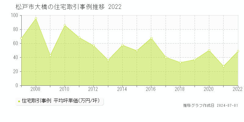 松戸市大橋の住宅取引事例推移グラフ 