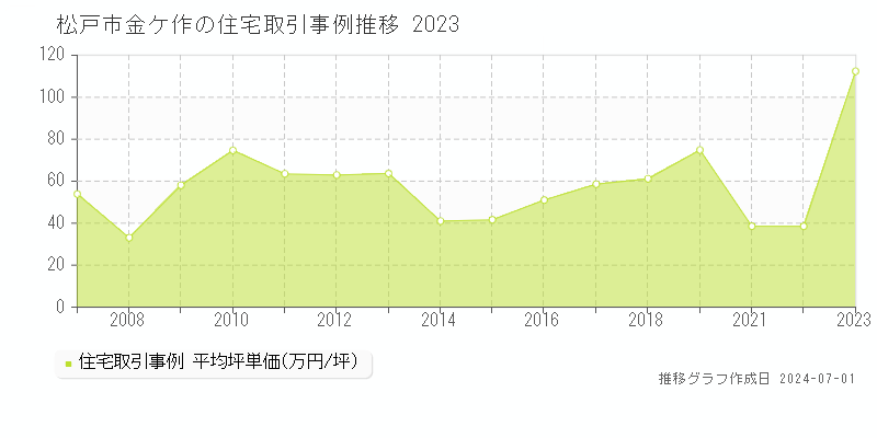松戸市金ケ作の住宅取引事例推移グラフ 