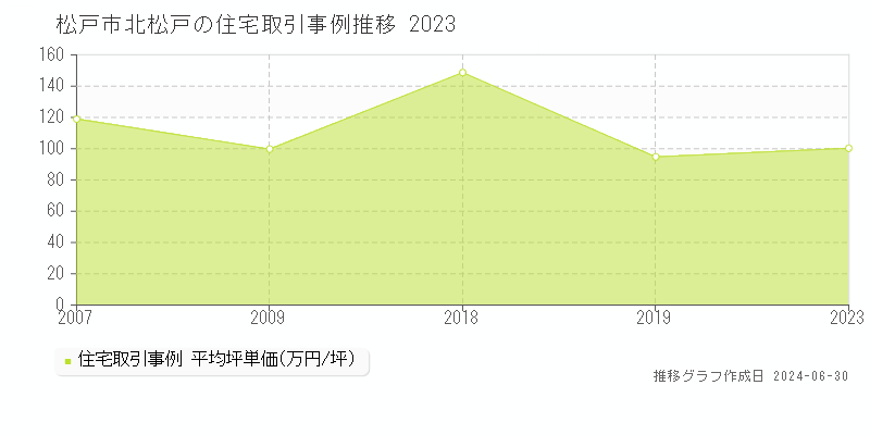松戸市北松戸の住宅取引事例推移グラフ 