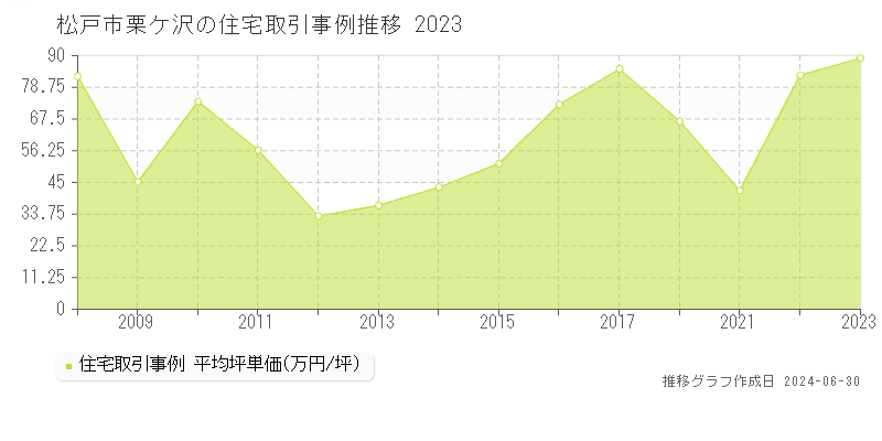 松戸市栗ケ沢の住宅取引事例推移グラフ 