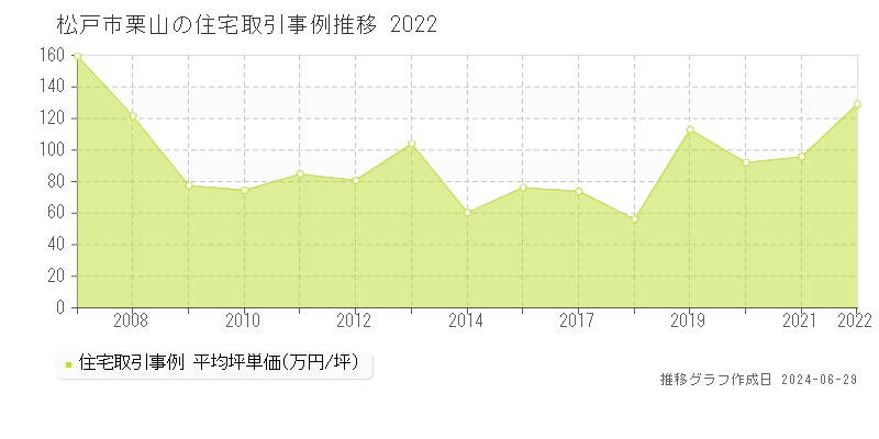 松戸市栗山の住宅取引事例推移グラフ 