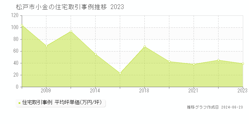 松戸市小金の住宅取引事例推移グラフ 