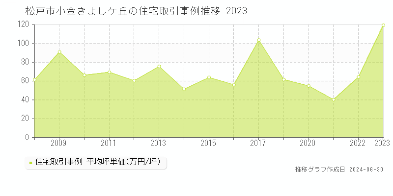 松戸市小金きよしケ丘の住宅取引事例推移グラフ 