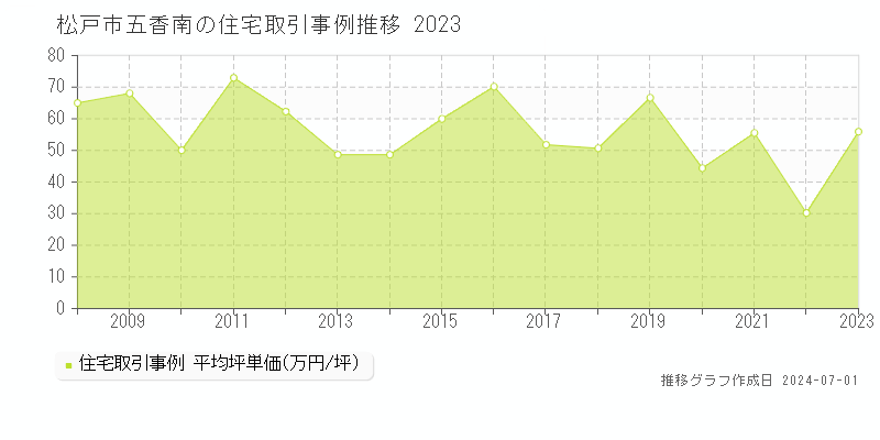 松戸市五香南の住宅取引事例推移グラフ 