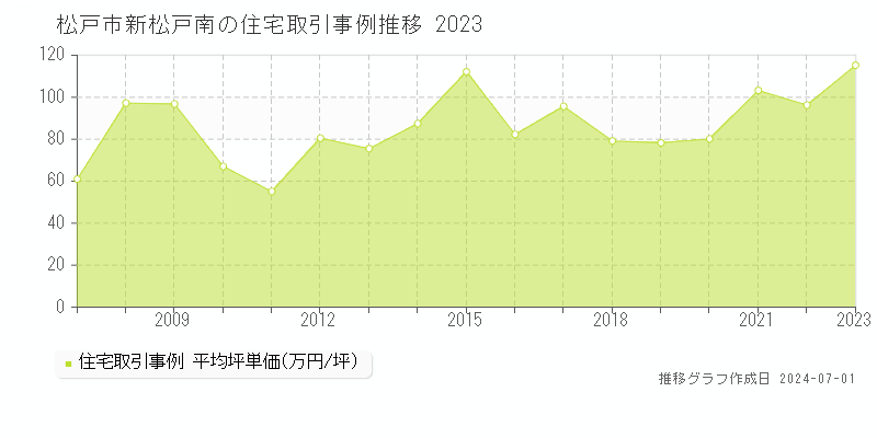 松戸市新松戸南の住宅取引事例推移グラフ 