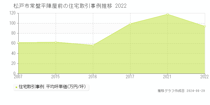 松戸市常盤平陣屋前の住宅取引事例推移グラフ 
