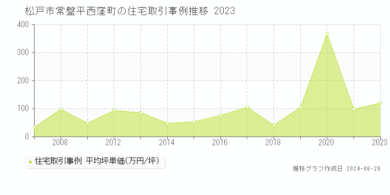 松戸市常盤平西窪町の住宅取引事例推移グラフ 
