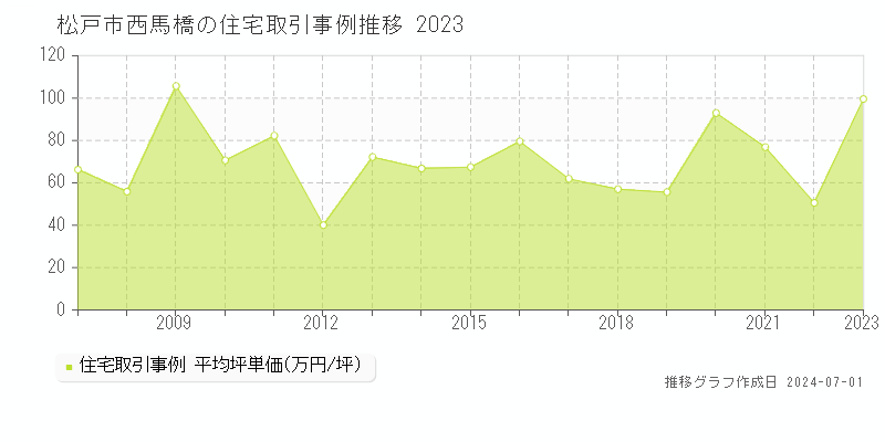 松戸市西馬橋の住宅取引事例推移グラフ 