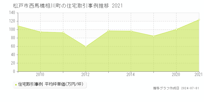 松戸市西馬橋相川町の住宅取引事例推移グラフ 